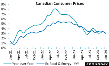 A graph of a graph showing the price of the canadian consumer  Description automatically generated