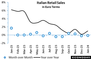 A graph of sales in euro terms  Description automatically generated