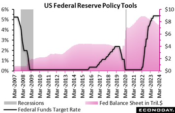 A graph of the us federal reserve policy tools  Description automatically generated