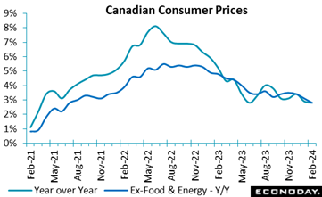 A graph of a graph showing the price of the canadian consumer  Description automatically generated